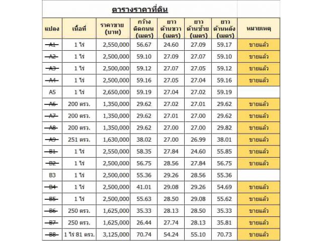 ขายที่ดินเขาใหญ่ ถูกสุดในย่านนี้ เหลือเพียง 2 แปลงสุดท้าย ใกล้เซเว่นเพียง 3 กม.